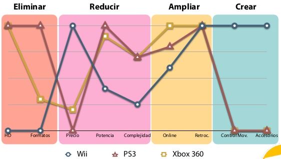 Fuente: Innovación y marketing. Buscando océanos azules (Iván Fanego)http://www.slideshare.net/Fanego/blue-ocean-cnmkt