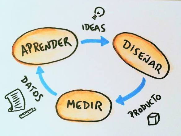Fuente: http://blogs.icemd.com/blog-nuevos-modelos-de-negocio-tendencias-2-0-/el-metodo-lean-startup/