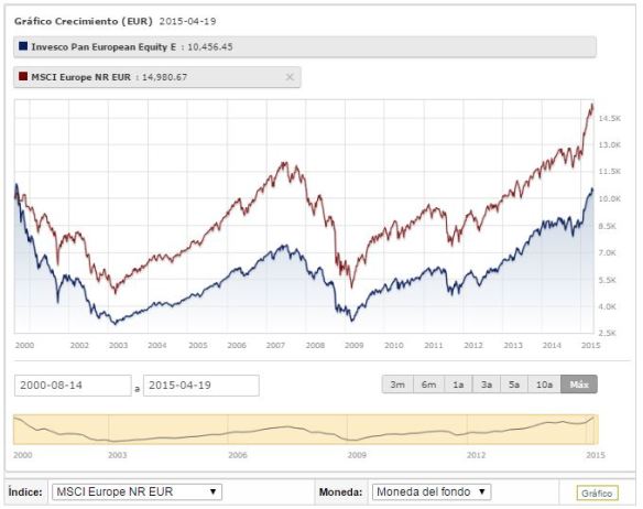 Invesco Pan European Equity grafica