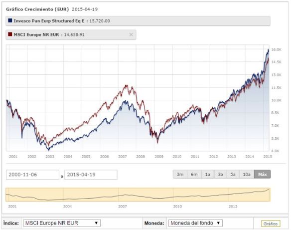 Invesco Pan European Structured grafica max
