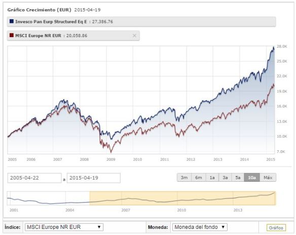 Invesco Pan European Structured grafica